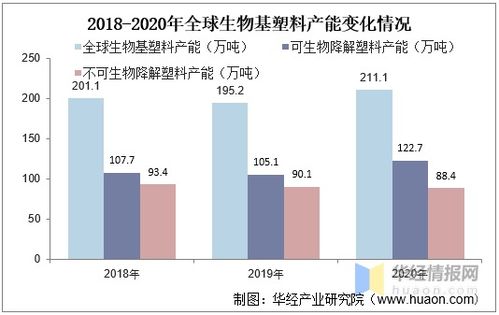 中國(guó)生物基塑料行業(yè)發(fā)展現(xiàn)狀,包裝行業(yè)是最大的應(yīng)用領(lǐng)域 圖