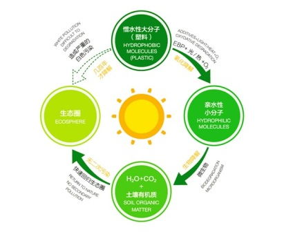 可降解垃圾袋真的名副其實(shí)嗎？——生物基材料技術(shù)的實(shí)況解析