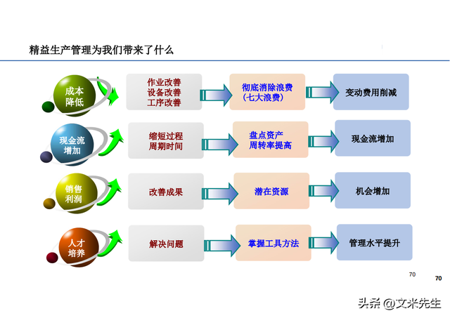 168頁(yè)精益數(shù)字化推動(dòng)企業(yè)降本增效 以西門子精益數(shù)字化工廠為例